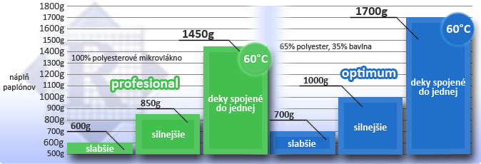 paplóny duo - graf porovnanie