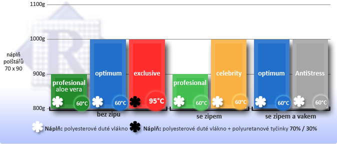 vankúše - graf porovnanie